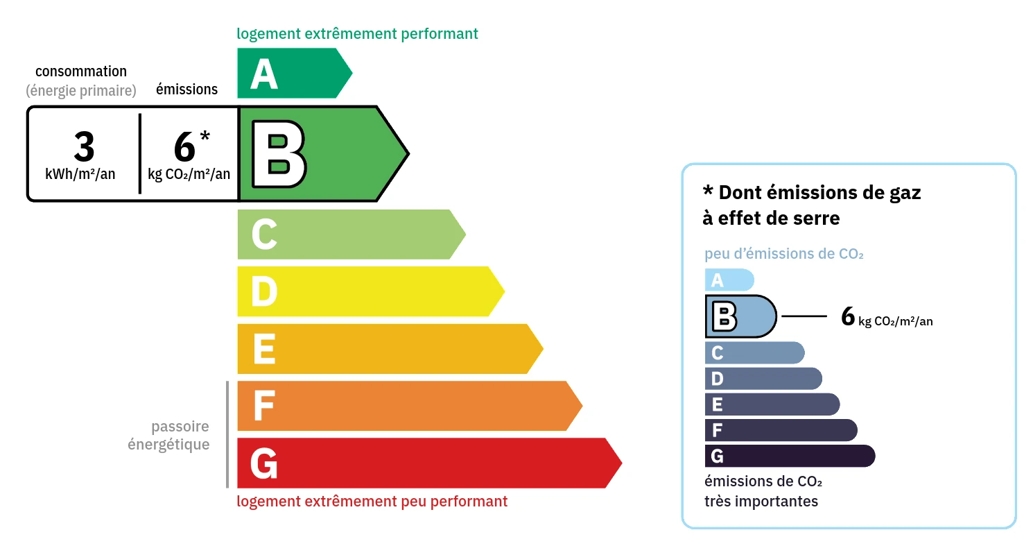 Diagrammes B