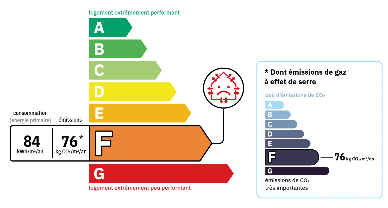 Diagrammes F
